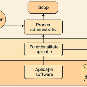 Imagine pentru: Adevărul despre ArchiMate 3: miracol pentru administrația publică sau pierdere de timp?